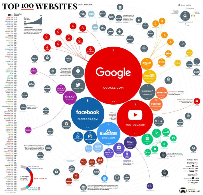 infographic-top-100-websites-in-the-world-june-2019
